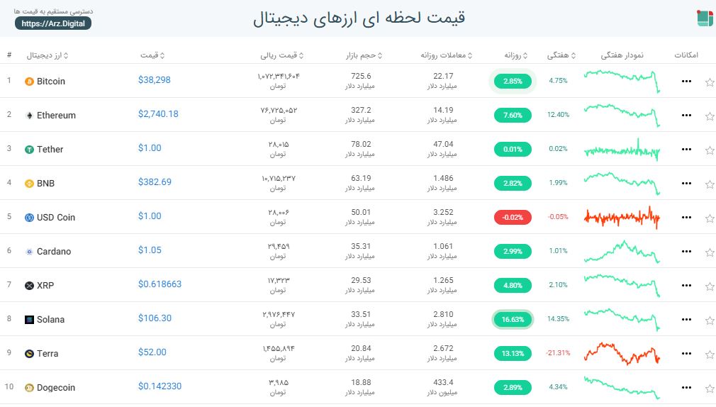 قیمت ارزهای دیجیتال